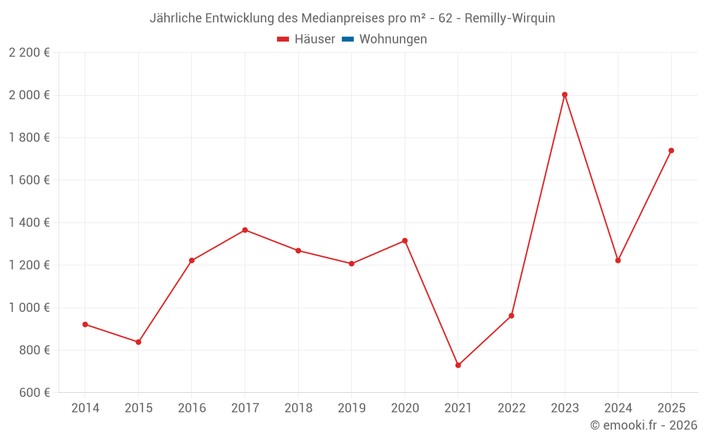 Jährliche Entwicklung des Medianpreises pro m² - 62 - Remilly-Wirquin