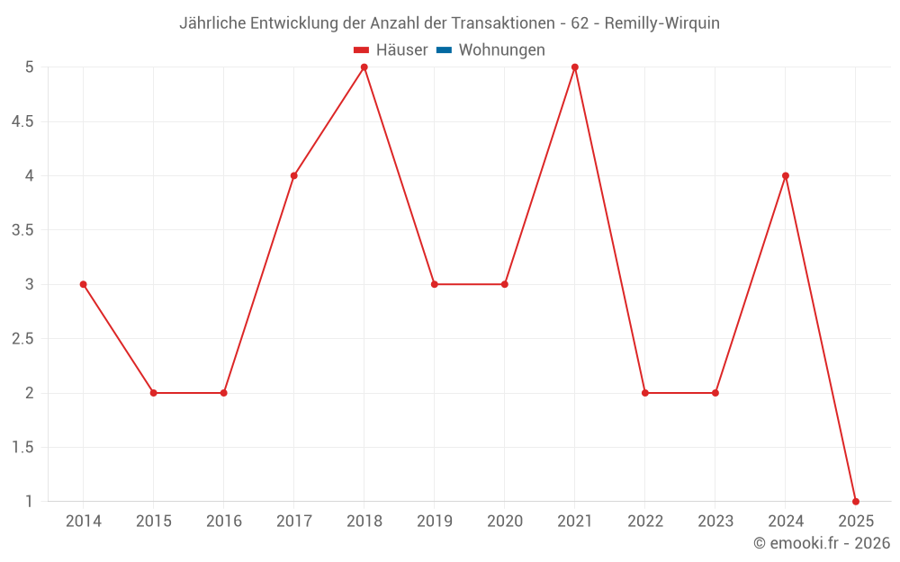 Jährliche Entwicklung der Anzahl der Transaktionen - 62 - Remilly-Wirquin