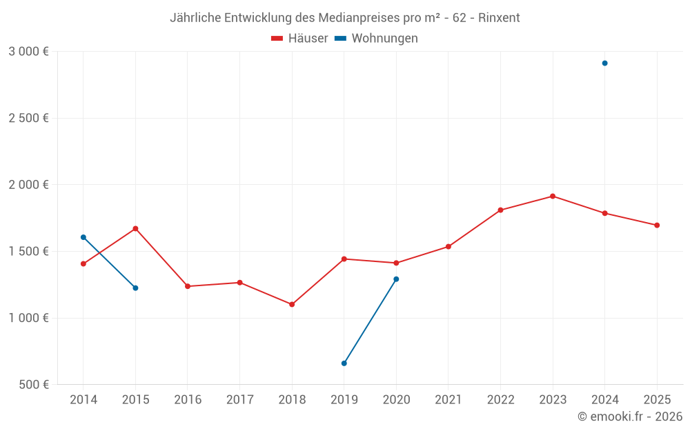 Jährliche Entwicklung des Medianpreises pro m² - 62 - Rinxent