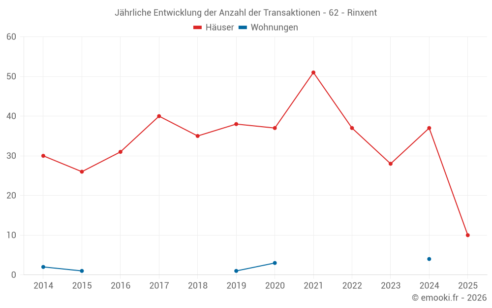 Jährliche Entwicklung der Anzahl der Transaktionen - 62 - Rinxent