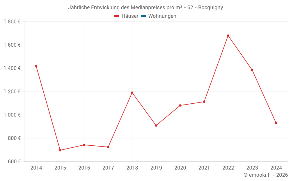 Jährliche Entwicklung des Medianpreises pro m² - 62 - Rocquigny