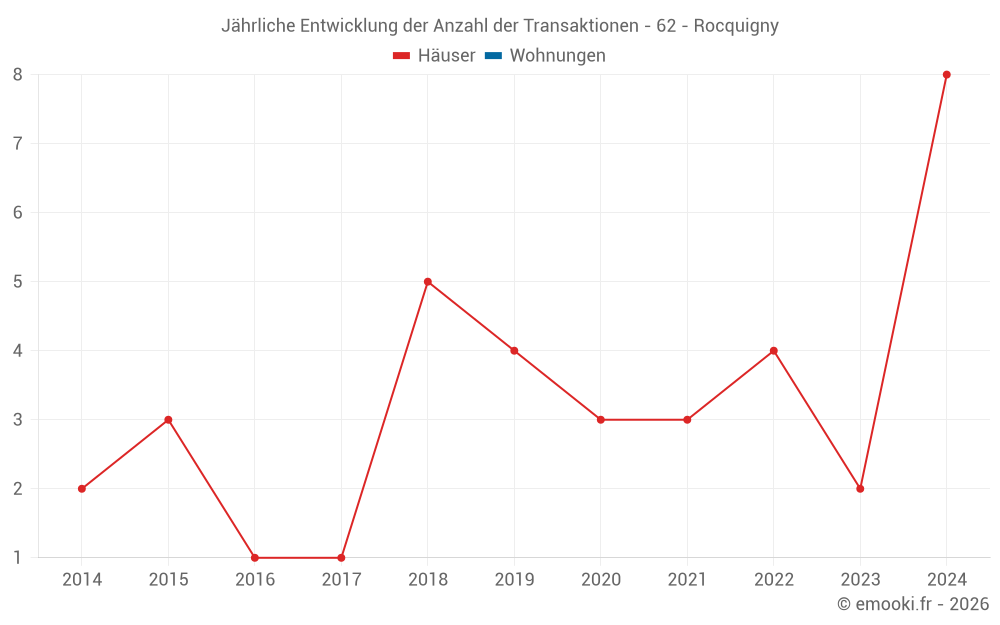 Jährliche Entwicklung der Anzahl der Transaktionen - 62 - Rocquigny