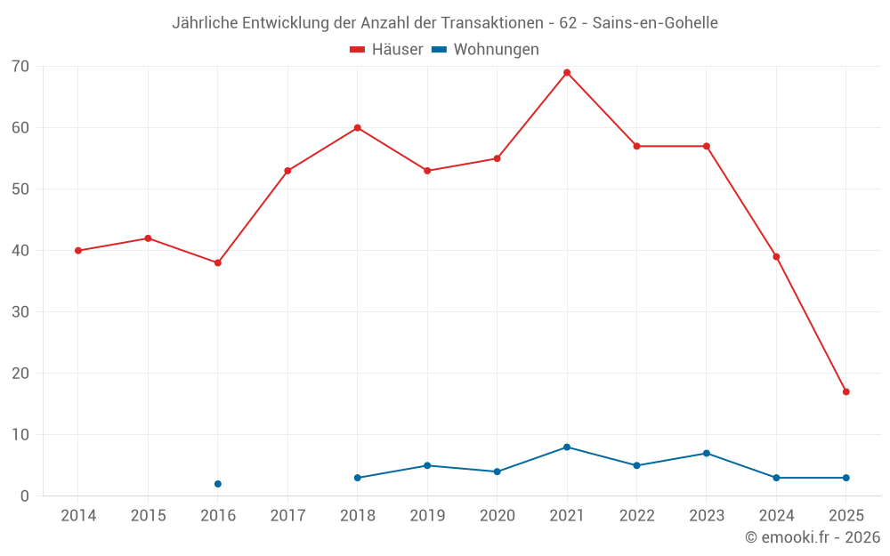 Jährliche Entwicklung der Anzahl der Transaktionen - 62 - Sains-en-Gohelle