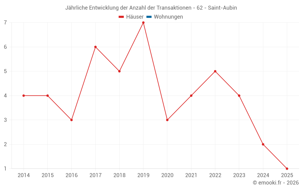 Jährliche Entwicklung der Anzahl der Transaktionen - 62 - Saint-Aubin