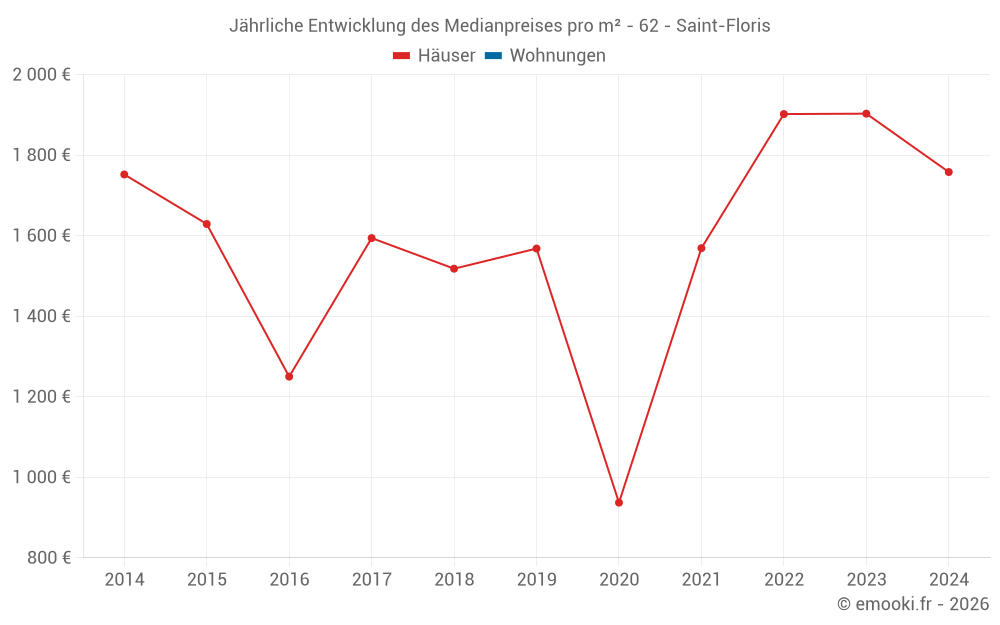 Jährliche Entwicklung des Medianpreises pro m² - 62 - Saint-Floris