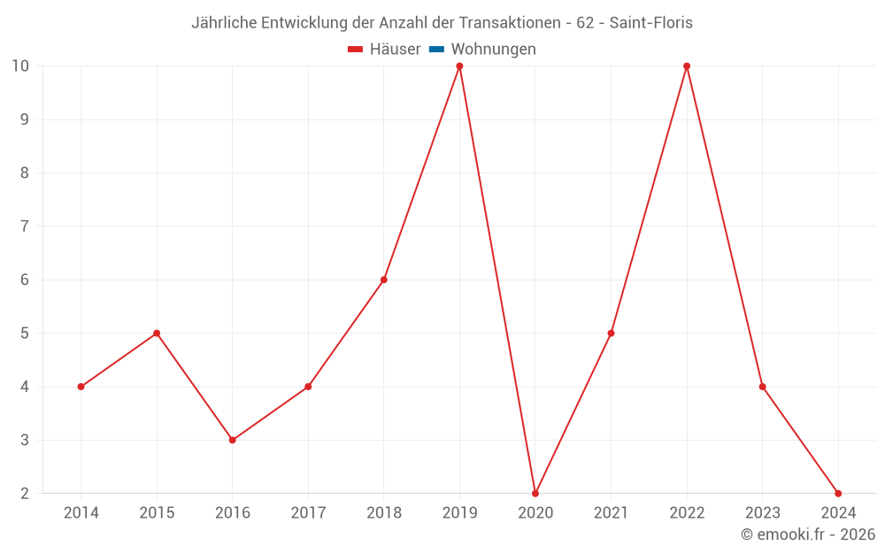 Jährliche Entwicklung der Anzahl der Transaktionen - 62 - Saint-Floris