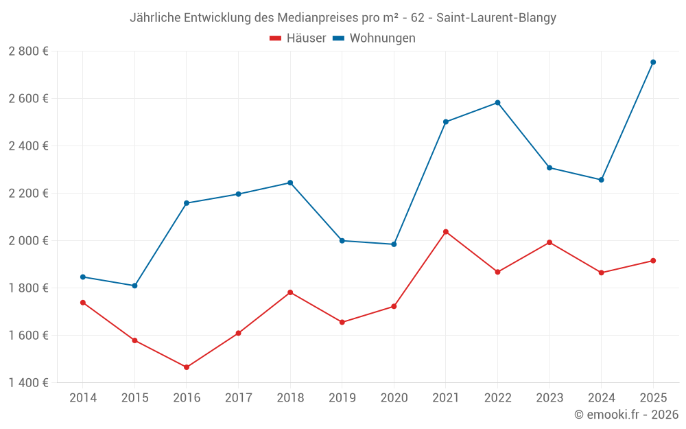 Jährliche Entwicklung des Medianpreises pro m² - 62 - Saint-Laurent-Blangy