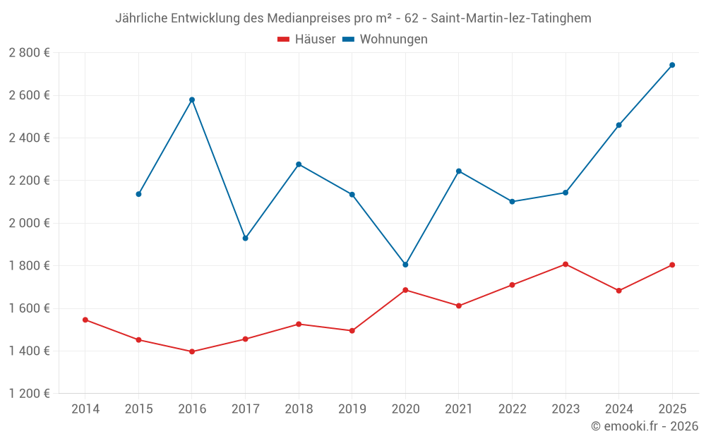 Jährliche Entwicklung des Medianpreises pro m² - 62 - Saint-Martin-lez-Tatinghem