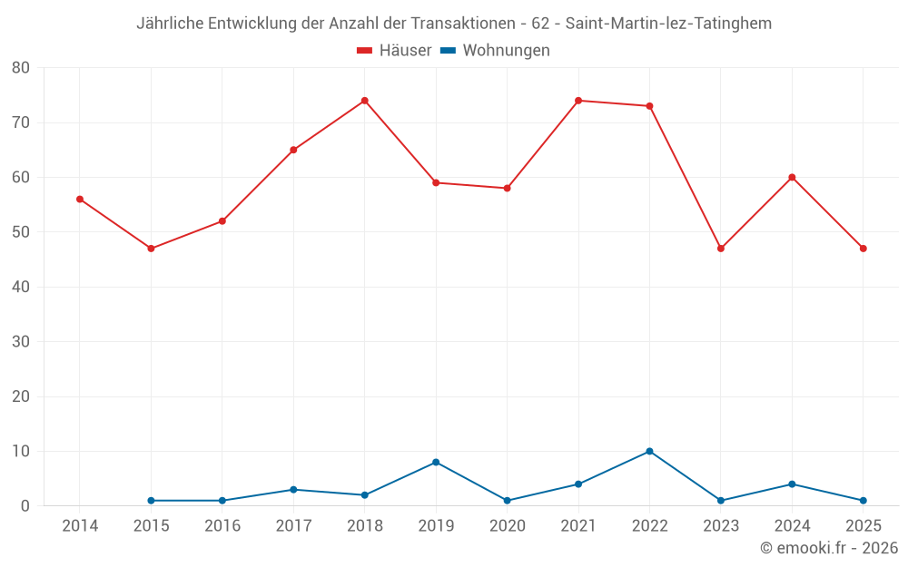 Jährliche Entwicklung der Anzahl der Transaktionen - 62 - Saint-Martin-lez-Tatinghem