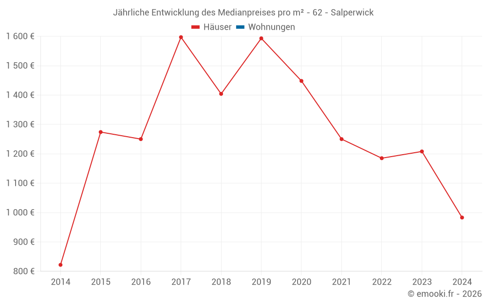 Jährliche Entwicklung des Medianpreises pro m² - 62 - Salperwick