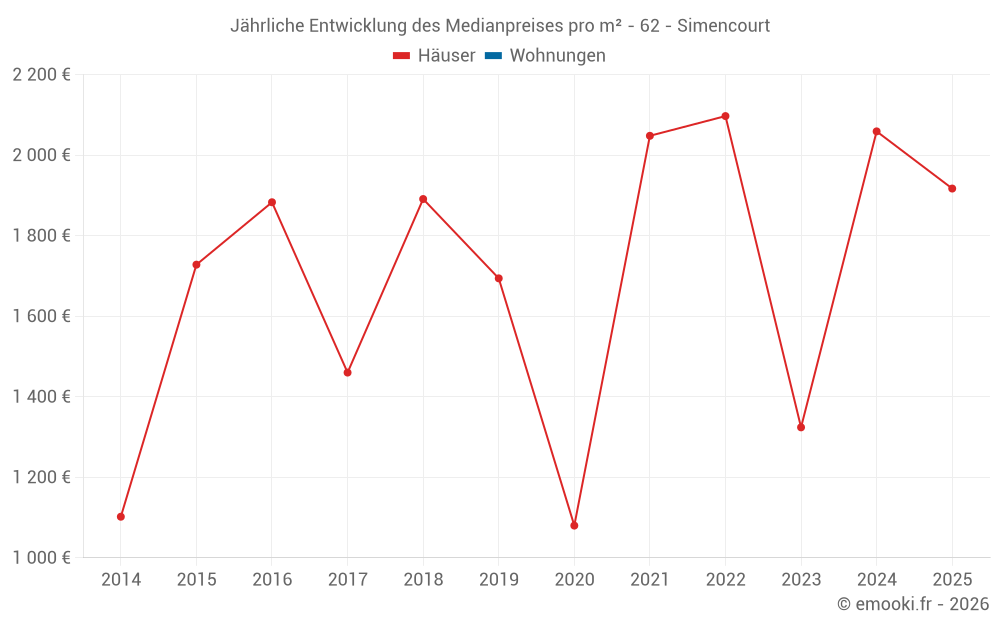 Jährliche Entwicklung des Medianpreises pro m² - 62 - Simencourt