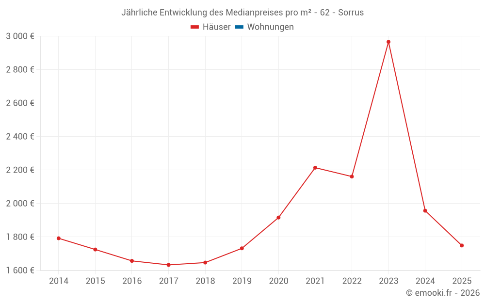 Jährliche Entwicklung des Medianpreises pro m² - 62 - Sorrus