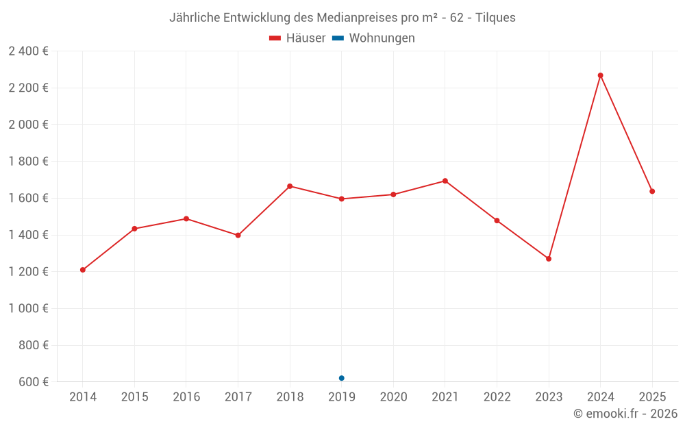 Jährliche Entwicklung des Medianpreises pro m² - 62 - Tilques
