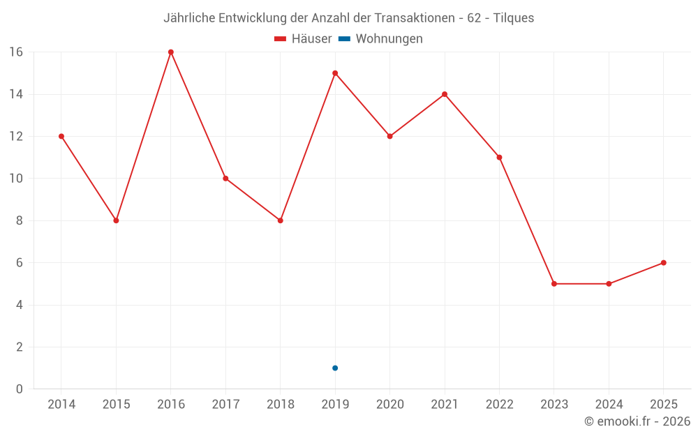 Jährliche Entwicklung der Anzahl der Transaktionen - 62 - Tilques