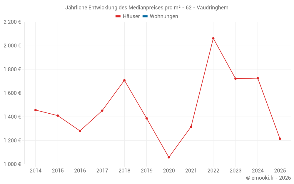 Jährliche Entwicklung des Medianpreises pro m² - 62 - Vaudringhem