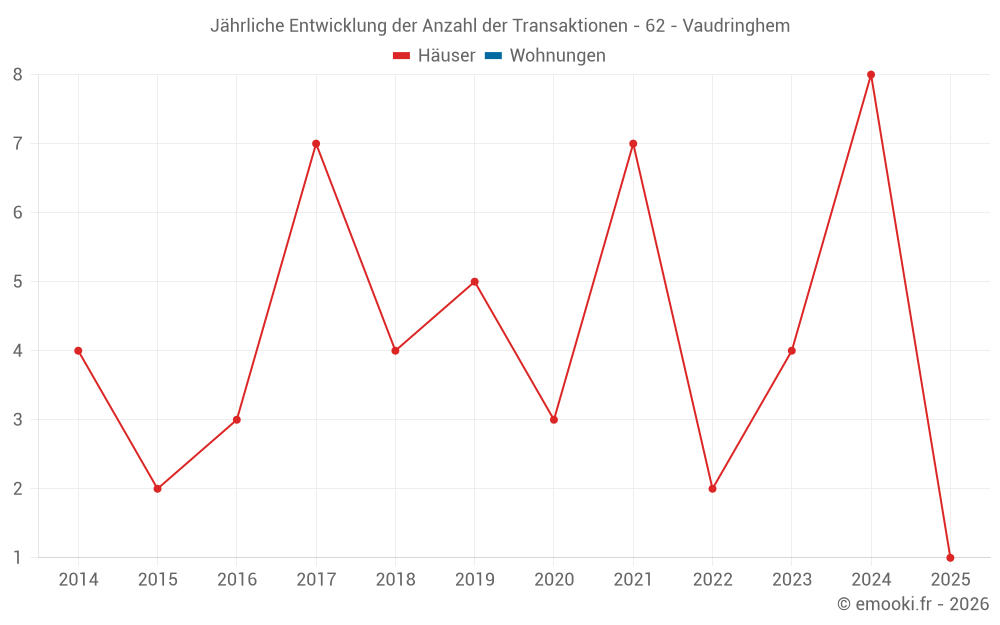 Jährliche Entwicklung der Anzahl der Transaktionen - 62 - Vaudringhem