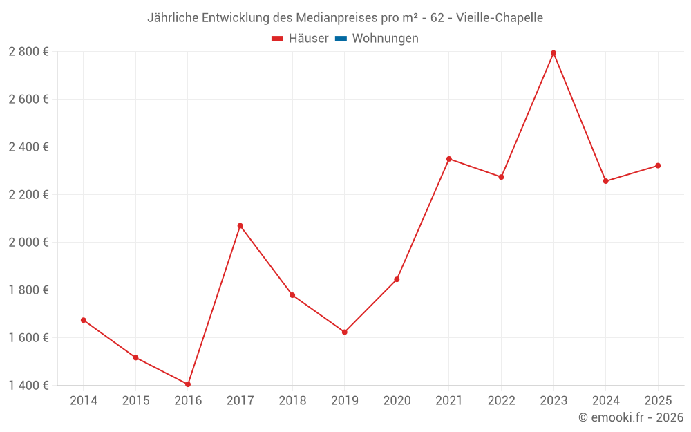 Jährliche Entwicklung des Medianpreises pro m² - 62 - Vieille-Chapelle