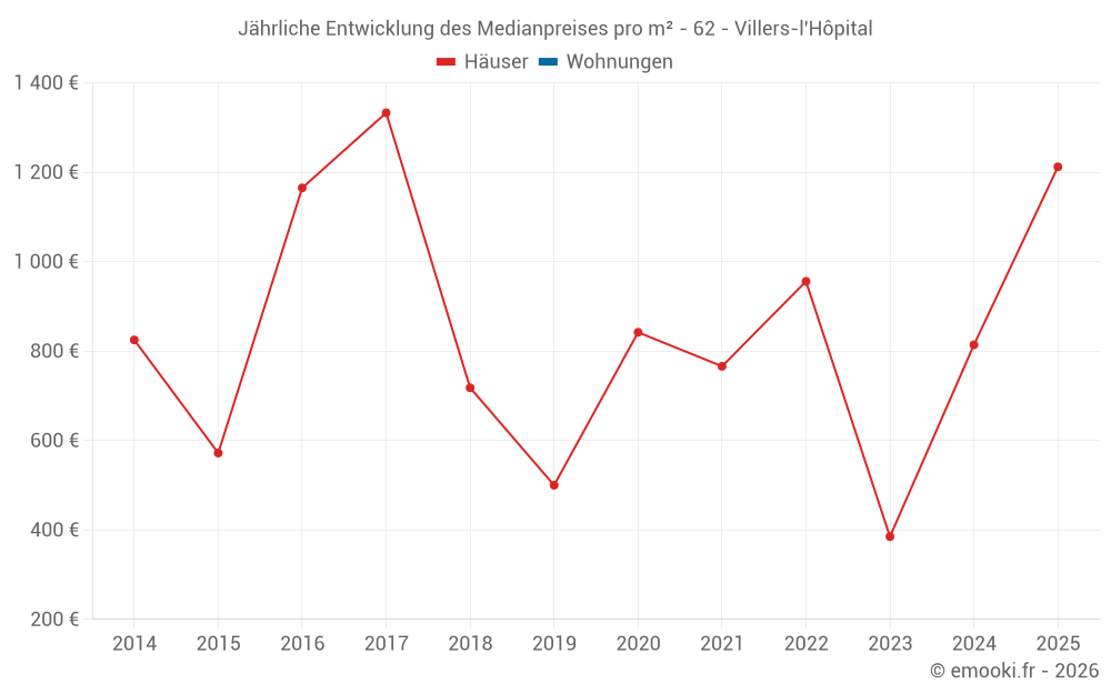 Jährliche Entwicklung des Medianpreises pro m² - 62 - Villers-l'Hôpital