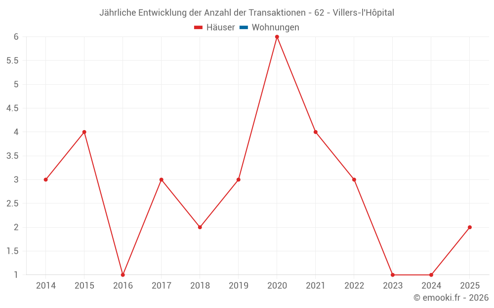 Jährliche Entwicklung der Anzahl der Transaktionen - 62 - Villers-l'Hôpital