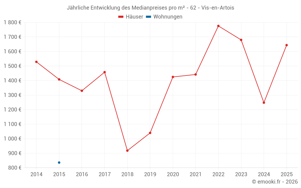 Jährliche Entwicklung des Medianpreises pro m² - 62 - Vis-en-Artois