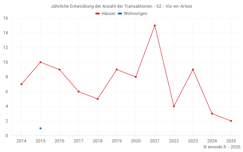 Jährliche Entwicklung der Anzahl der Transaktionen - 62 - Vis-en-Artois