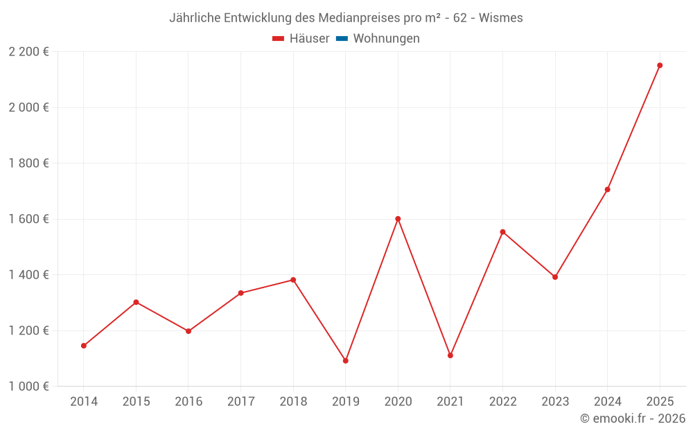Jährliche Entwicklung des Medianpreises pro m² - 62 - Wismes