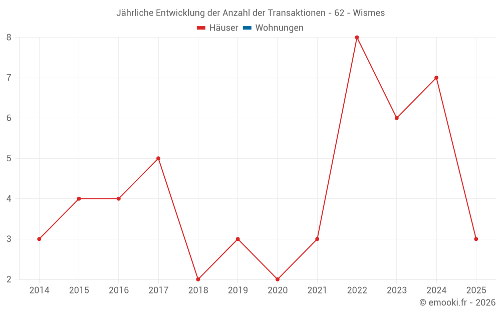 Jährliche Entwicklung der Anzahl der Transaktionen - 62 - Wismes