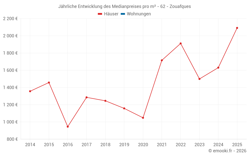 Jährliche Entwicklung des Medianpreises pro m² - 62 - Zouafques