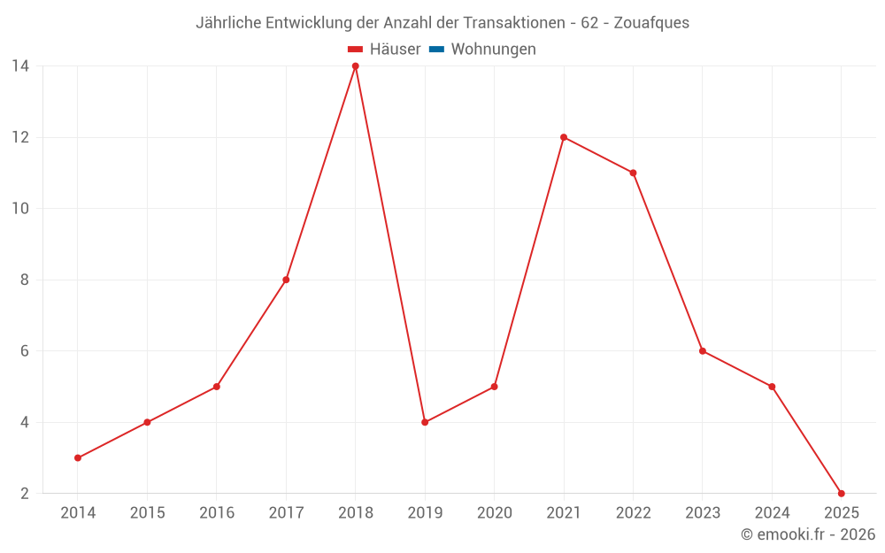 Jährliche Entwicklung der Anzahl der Transaktionen - 62 - Zouafques
