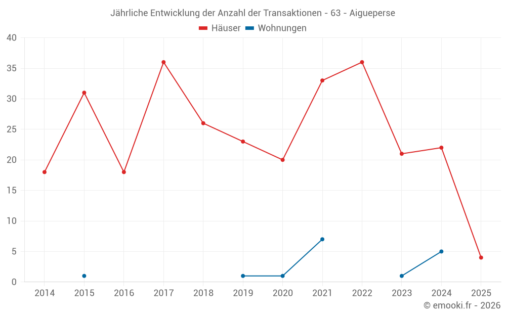 Jährliche Entwicklung der Anzahl der Transaktionen - 63 - Aigueperse