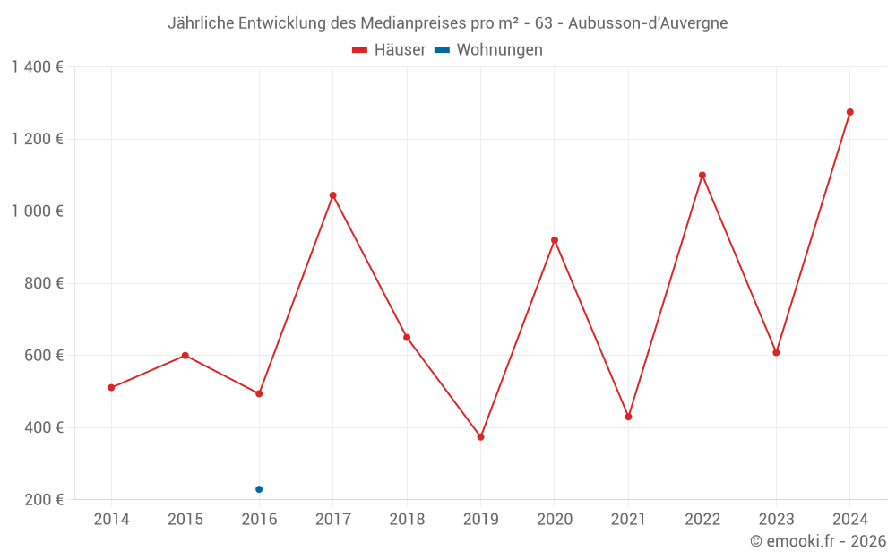 Jährliche Entwicklung des Medianpreises pro m² - 63 - Aubusson-d'Auvergne