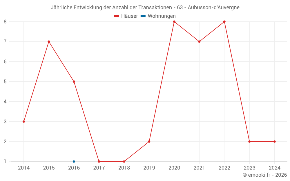 Jährliche Entwicklung der Anzahl der Transaktionen - 63 - Aubusson-d'Auvergne