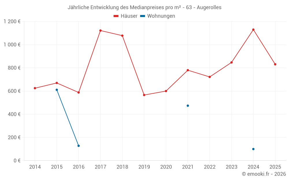 Jährliche Entwicklung des Medianpreises pro m² - 63 - Augerolles