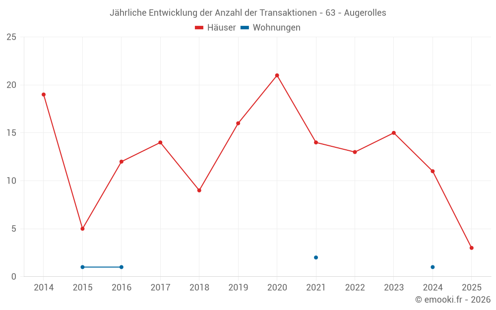 Jährliche Entwicklung der Anzahl der Transaktionen - 63 - Augerolles