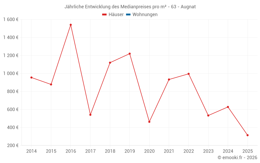 Jährliche Entwicklung des Medianpreises pro m² - 63 - Augnat