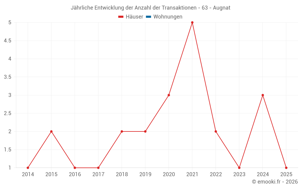 Jährliche Entwicklung der Anzahl der Transaktionen - 63 - Augnat