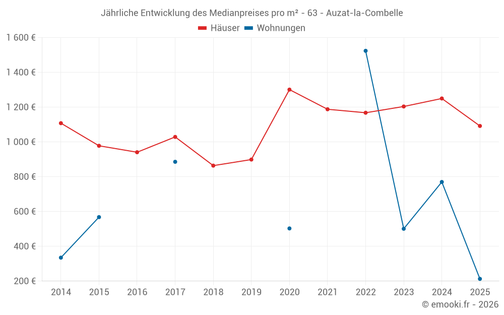 Jährliche Entwicklung des Medianpreises pro m² - 63 - Auzat-la-Combelle