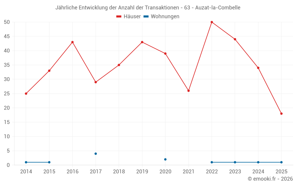Jährliche Entwicklung der Anzahl der Transaktionen - 63 - Auzat-la-Combelle