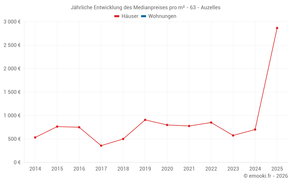 Jährliche Entwicklung des Medianpreises pro m² - 63 - Auzelles