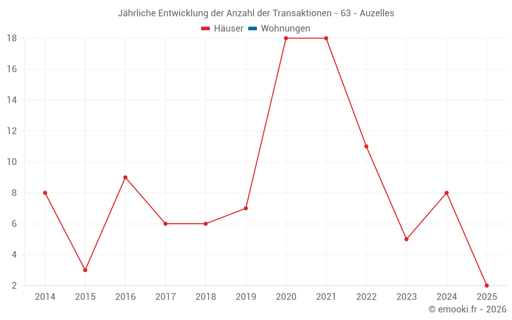 Jährliche Entwicklung der Anzahl der Transaktionen - 63 - Auzelles