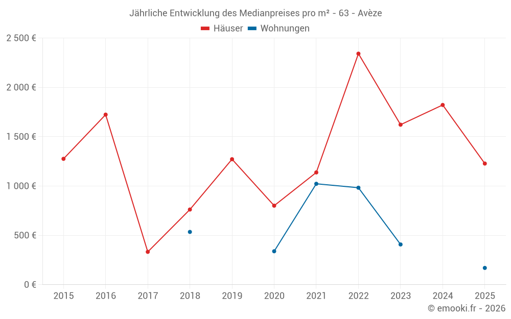Jährliche Entwicklung des Medianpreises pro m² - 63 - Avèze