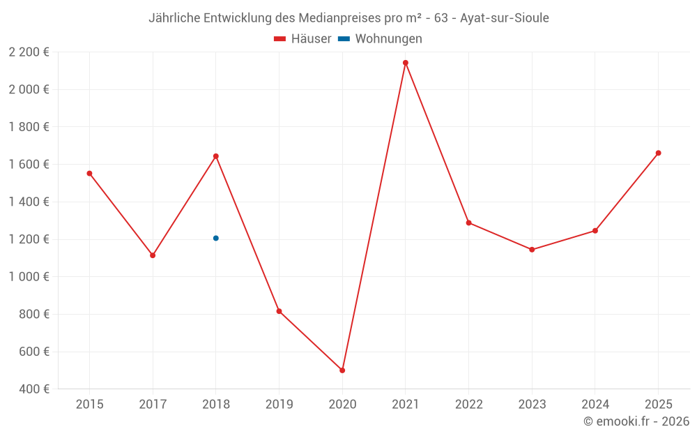 Jährliche Entwicklung des Medianpreises pro m² - 63 - Ayat-sur-Sioule