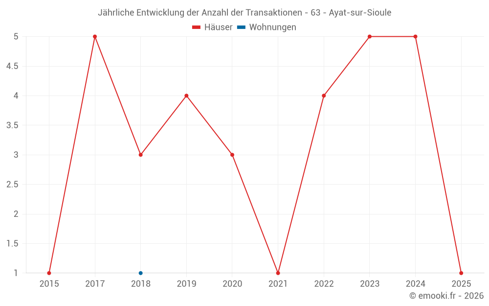 Jährliche Entwicklung der Anzahl der Transaktionen - 63 - Ayat-sur-Sioule