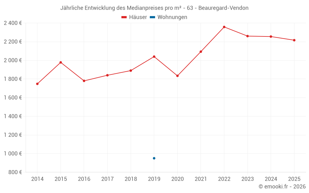 Jährliche Entwicklung des Medianpreises pro m² - 63 - Beauregard-Vendon