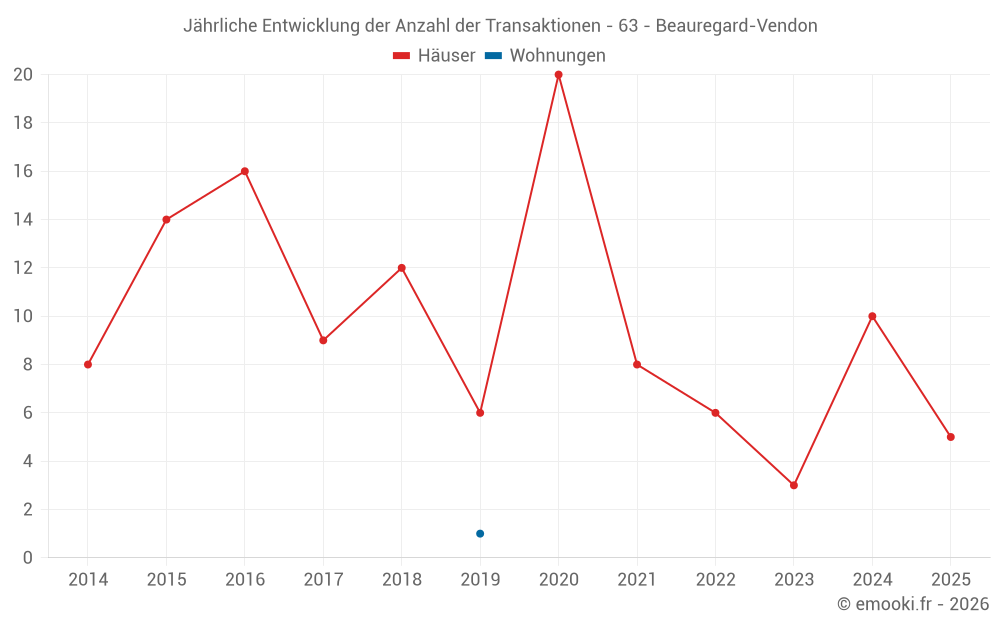Jährliche Entwicklung der Anzahl der Transaktionen - 63 - Beauregard-Vendon