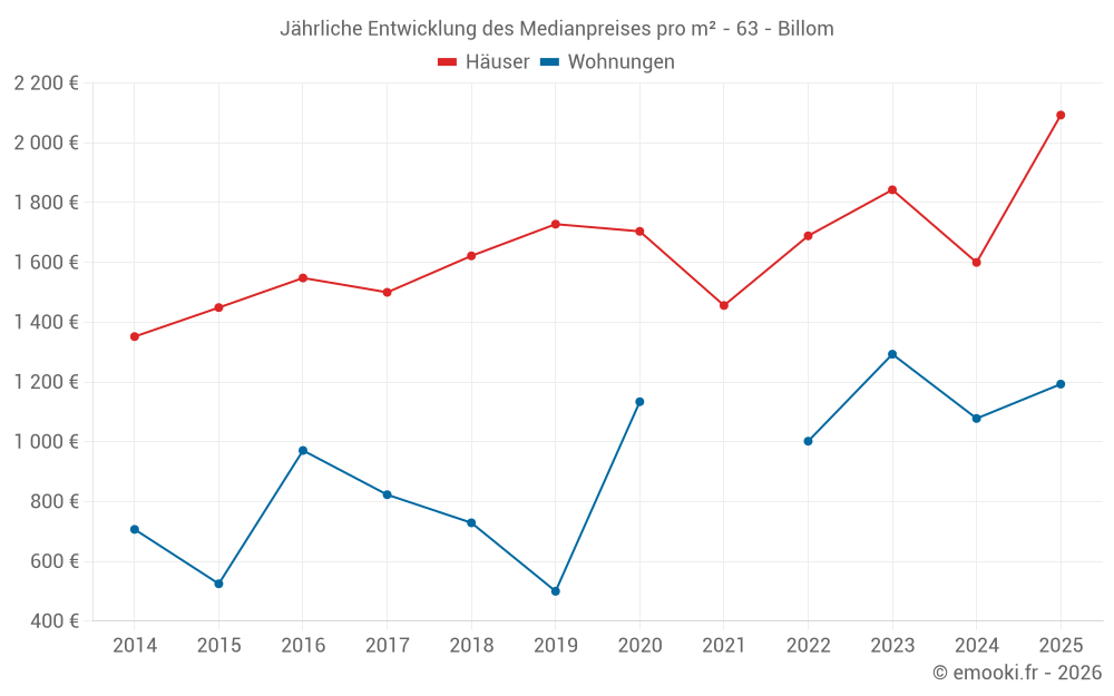 Jährliche Entwicklung des Medianpreises pro m² - 63 - Billom