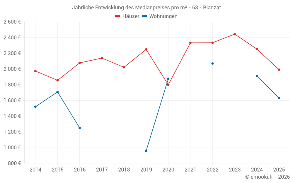 Jährliche Entwicklung des Medianpreises pro m² - 63 - Blanzat