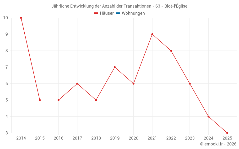Jährliche Entwicklung der Anzahl der Transaktionen - 63 - Blot-l'Église