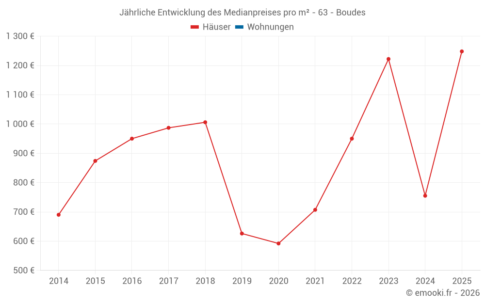 Jährliche Entwicklung des Medianpreises pro m² - 63 - Boudes