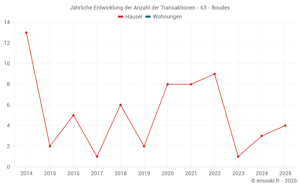 Jährliche Entwicklung der Anzahl der Transaktionen - 63 - Boudes